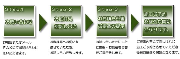 お問い合わせから施工までの流れ